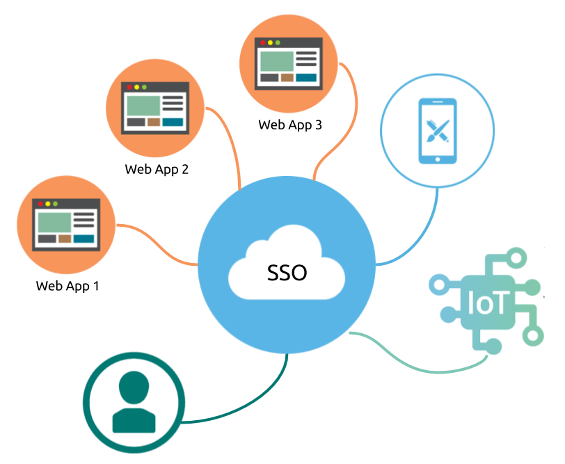 SSO-Diagram